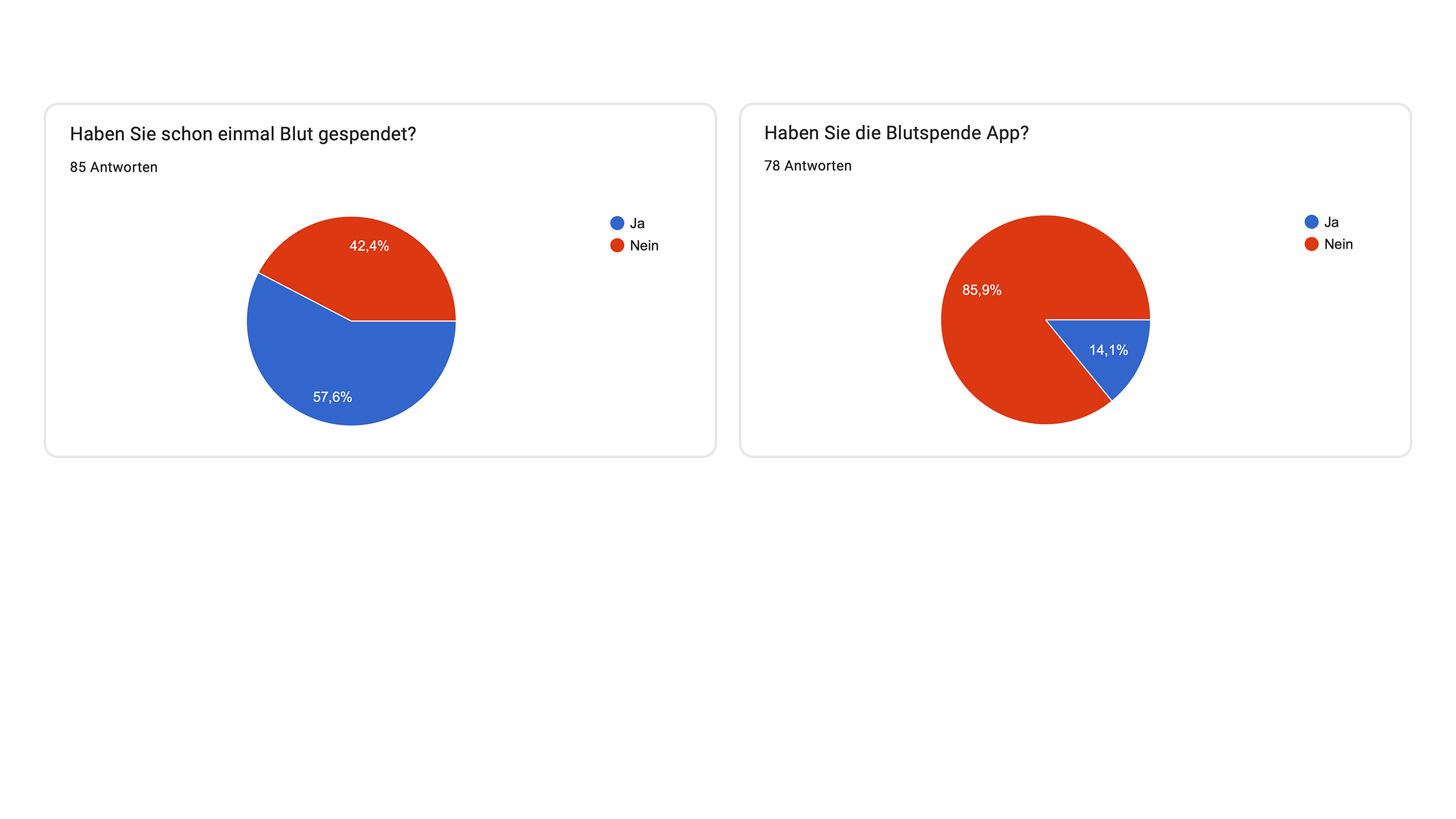 Online Survey Results